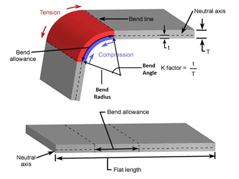 sheet metal bending process types|sheet metal bend allowance chart.